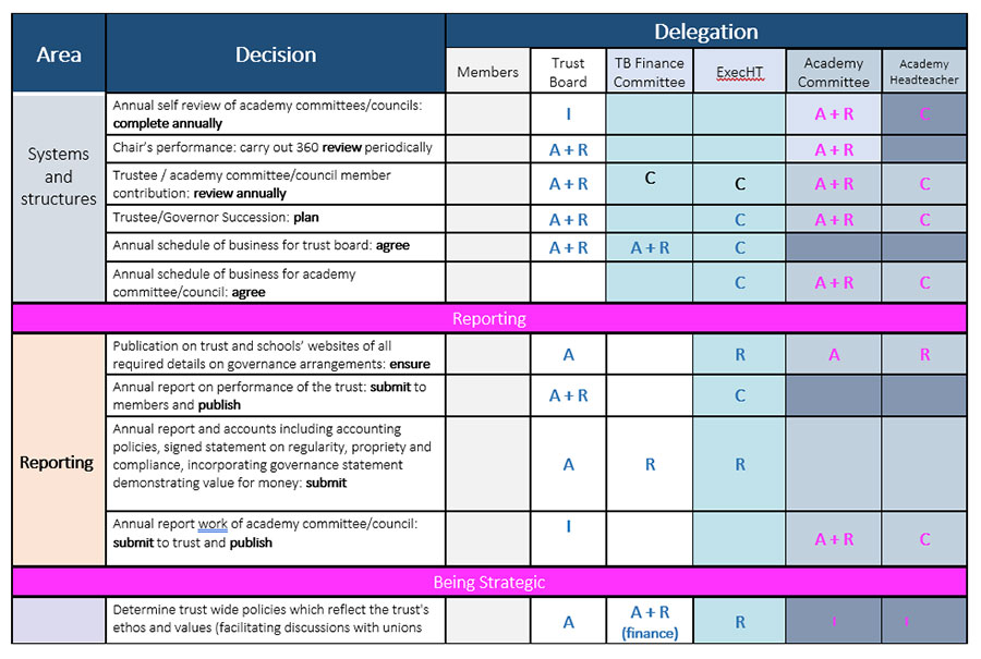 Scheme of Delegation (from Feb 2020) - ELT